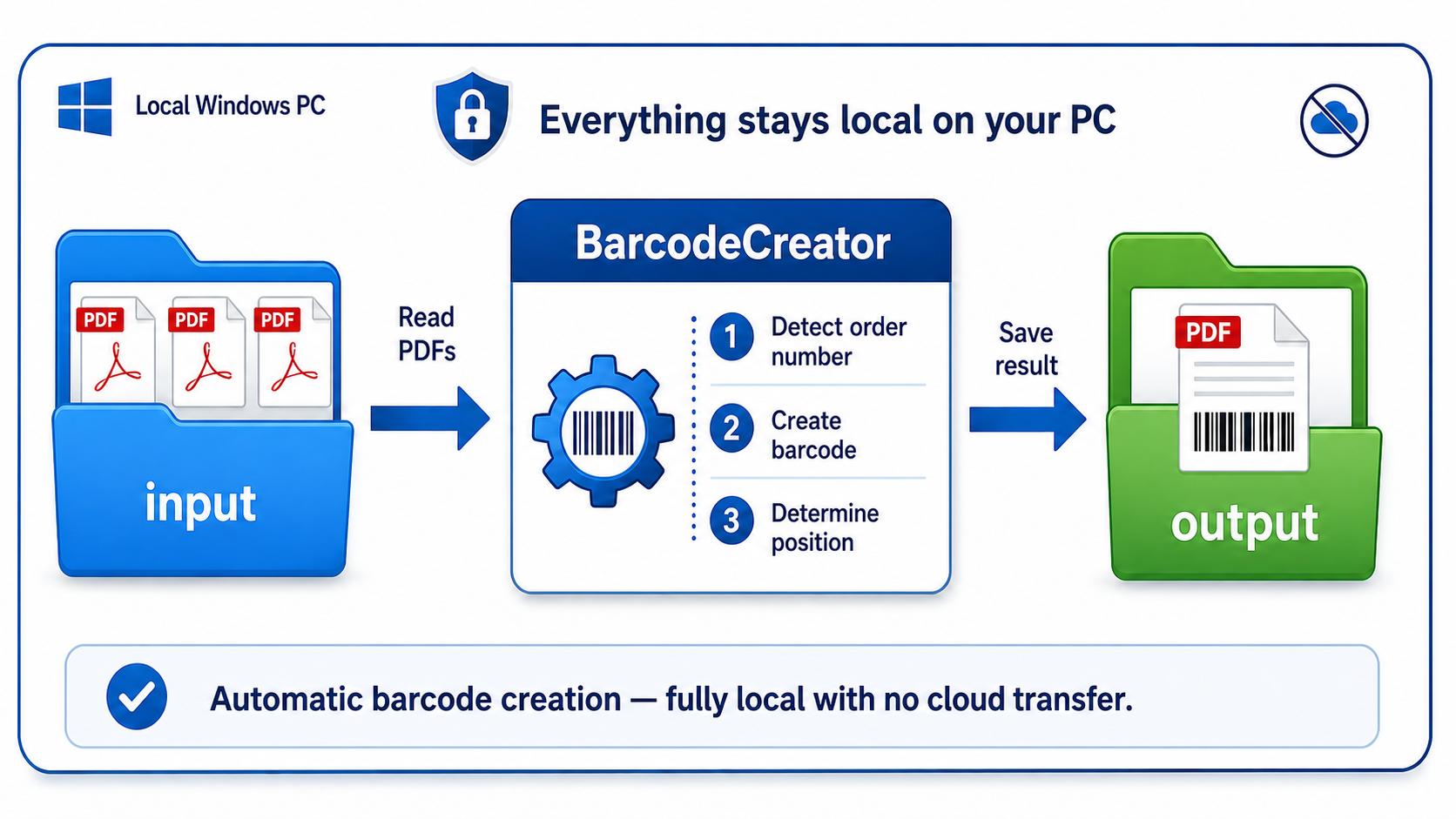 BarcodeCreator workflow: PDFs from an input folder are processed locally – detect order number, generate barcode, determine position – and saved to the output folder.