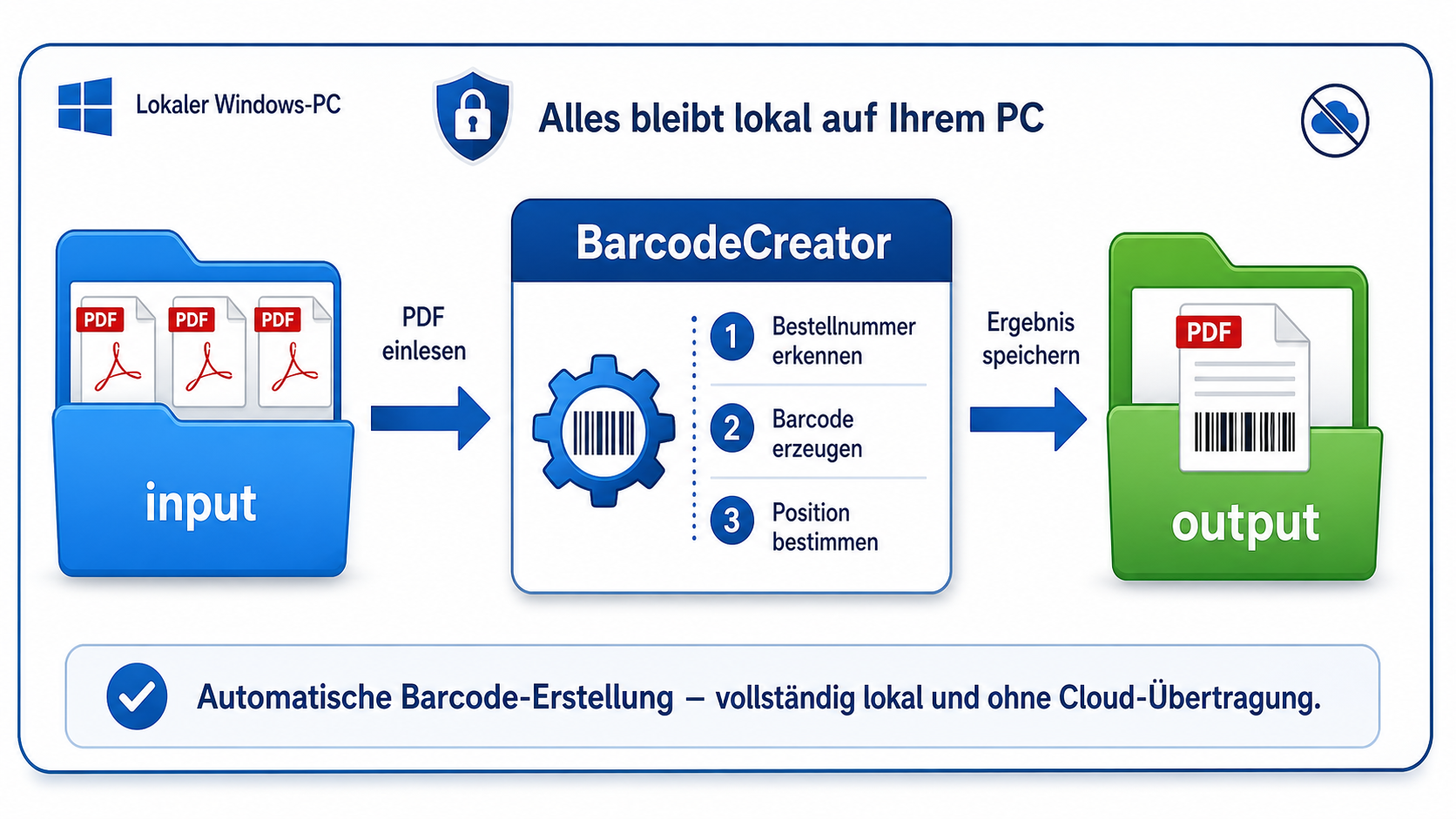 BarcodeCreator: PDF-Packzettel wird automatisch mit Code-128-Barcode angereichert