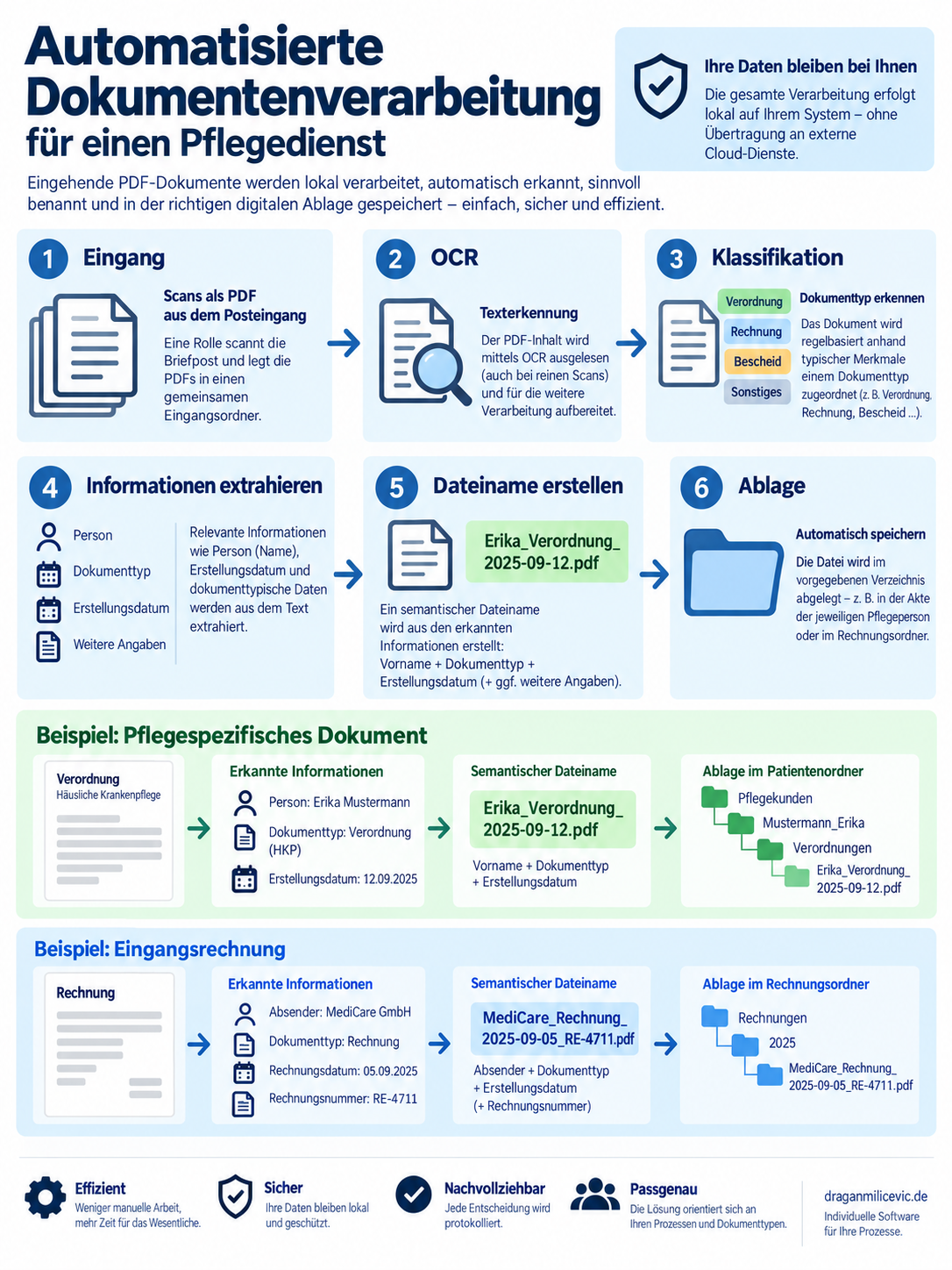 Automatisierte PDF-Dokumentenverarbeitung: Scan, OCR, Klassifizierung, Zuordnung und Ablage